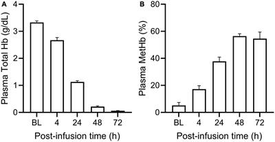 Renal glomerular and tubular responses to glutaraldehyde- polymerized human hemoglobin